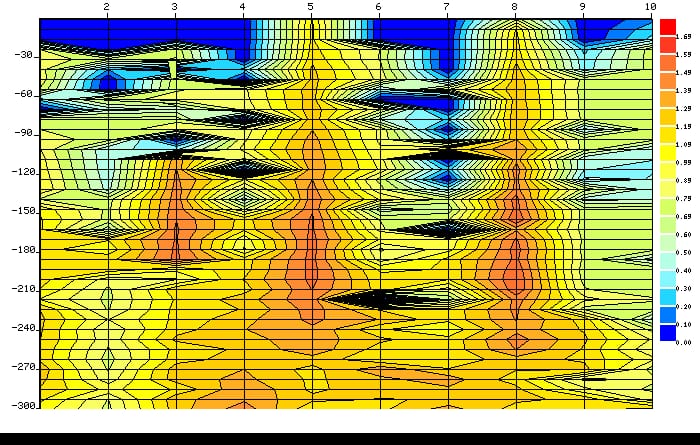 Survey data analysis